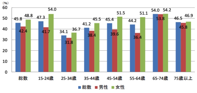 過去1年間に歯科検診を受けた人の割合 グラフ