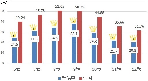 令和元年度 小学生・中学1年生 年齢別虫歯有病者の割合グラフ